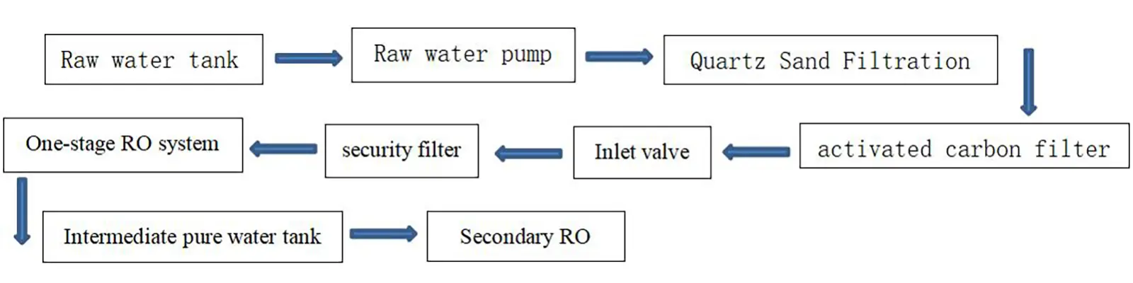 RO water working process